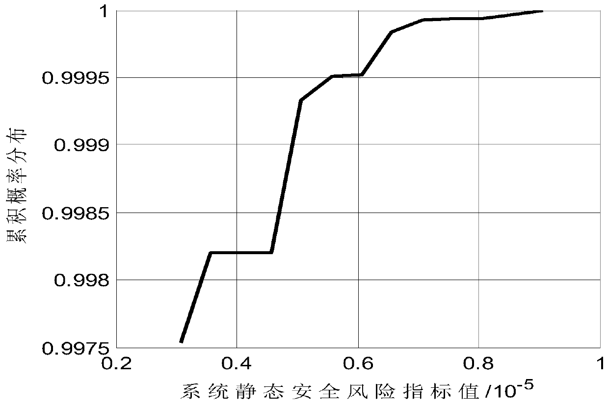 Static safety risk assessment method for AC-DC hybrid micro-grid in island operation