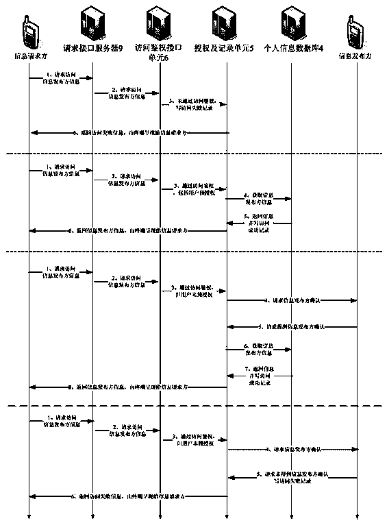 Platform and method for personal information protection based on personal information universal coding