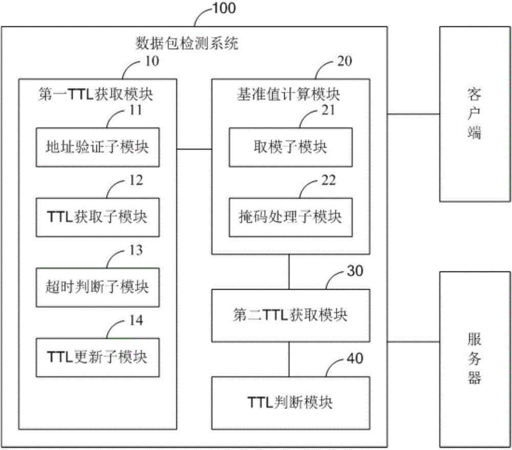 Data packet detection method and system