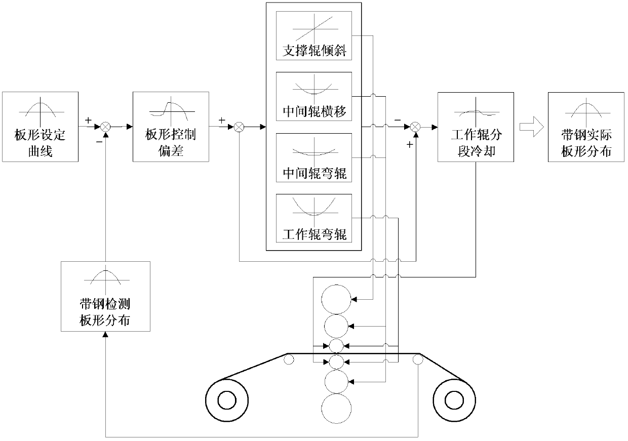 Cold-rolled sheet shape control self-learning method based on optimum algorithm