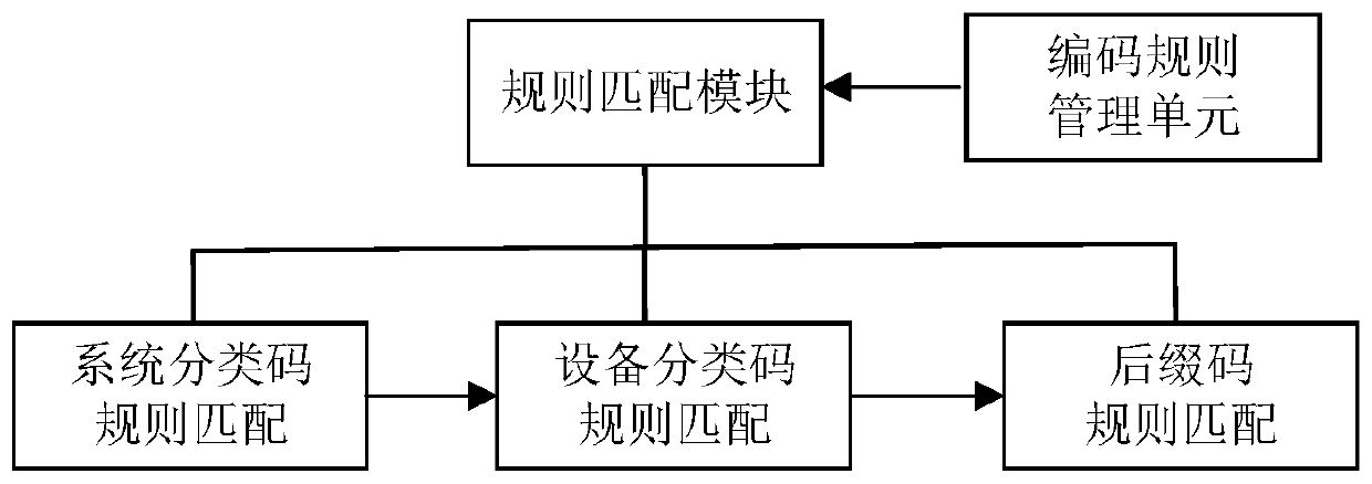 Power plant data auxiliary coding system based on improved KKS coding rule