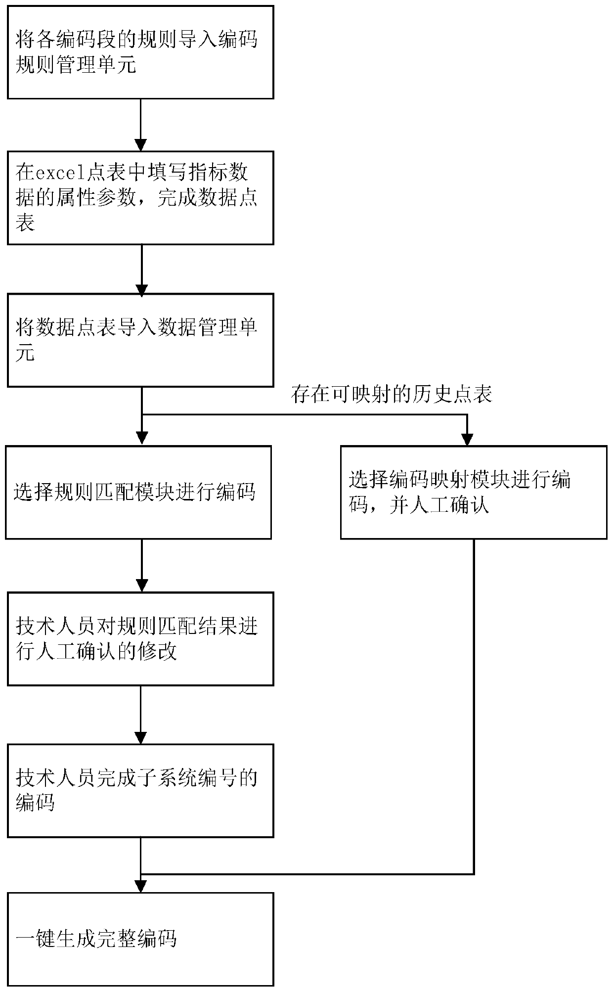 Power plant data auxiliary coding system based on improved KKS coding rule