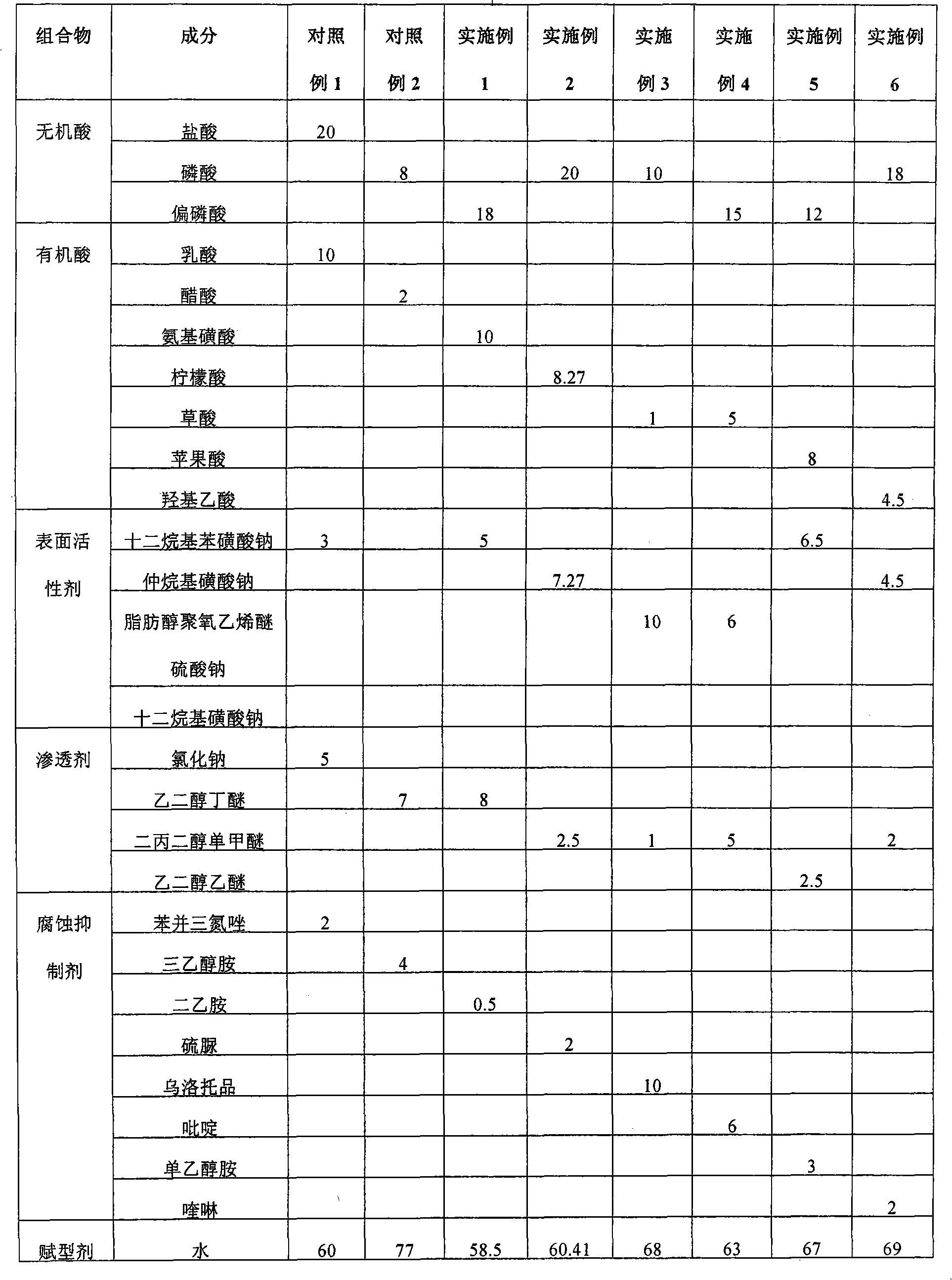 Rust removal composition