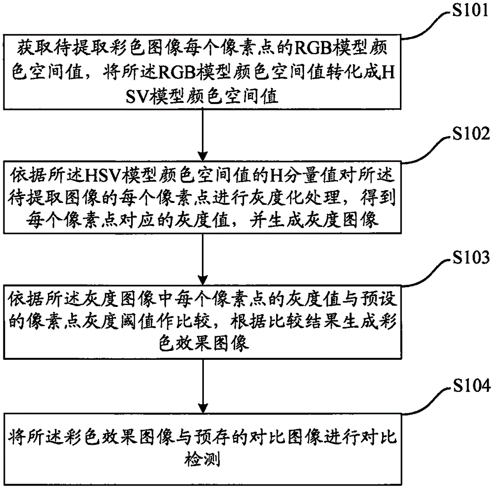 Object color extraction and detection method and device