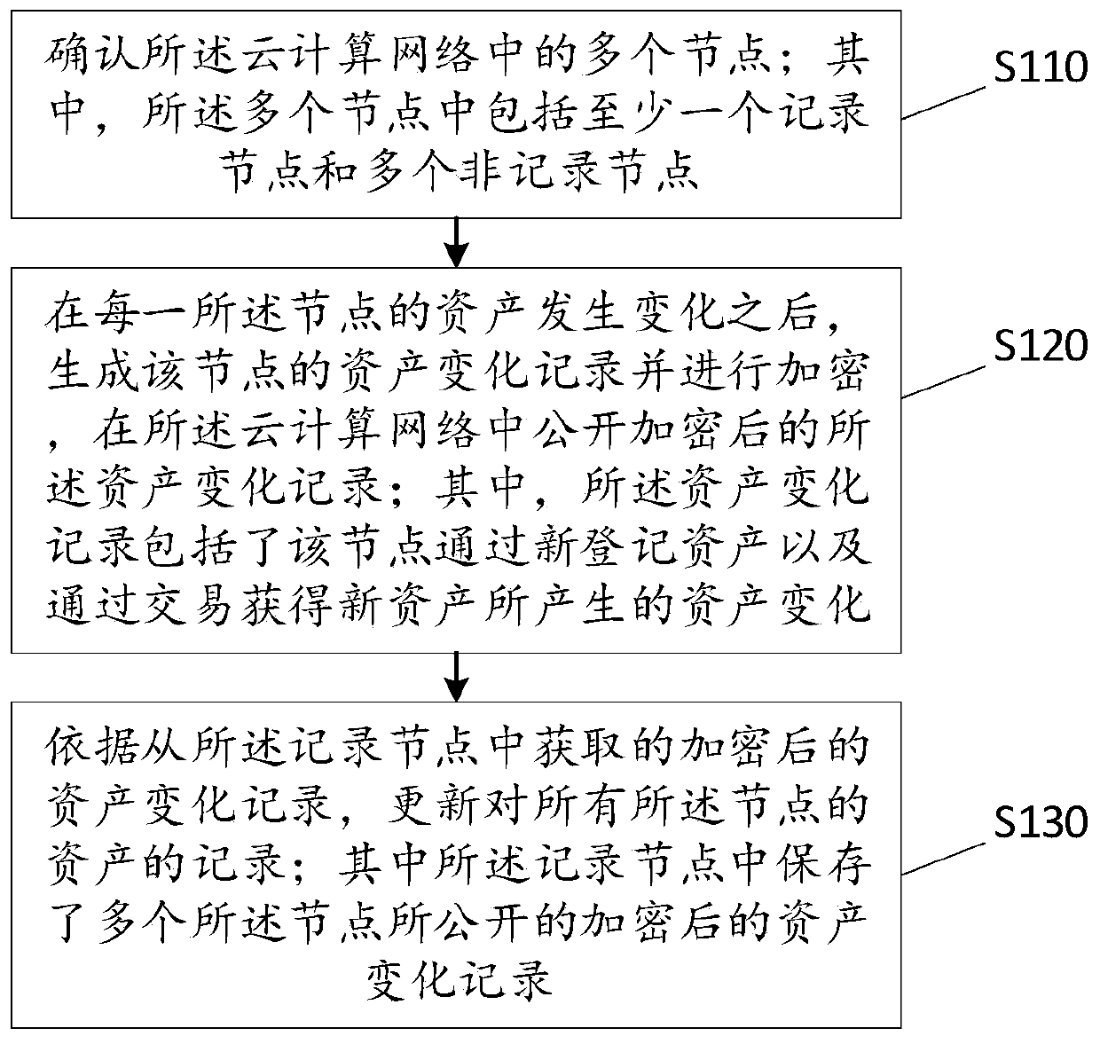 Digital asset management method, device and storage device based on cloud computing network