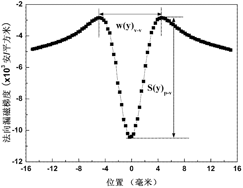 Nondestructive detection method for early damage of ferromagnetic material