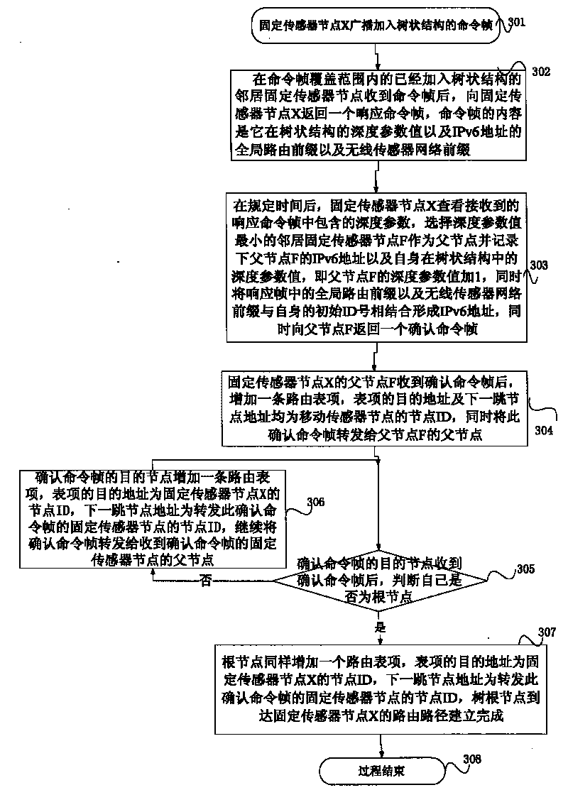 Realization method for mobile handover of next generation of IP full wireless sensor network