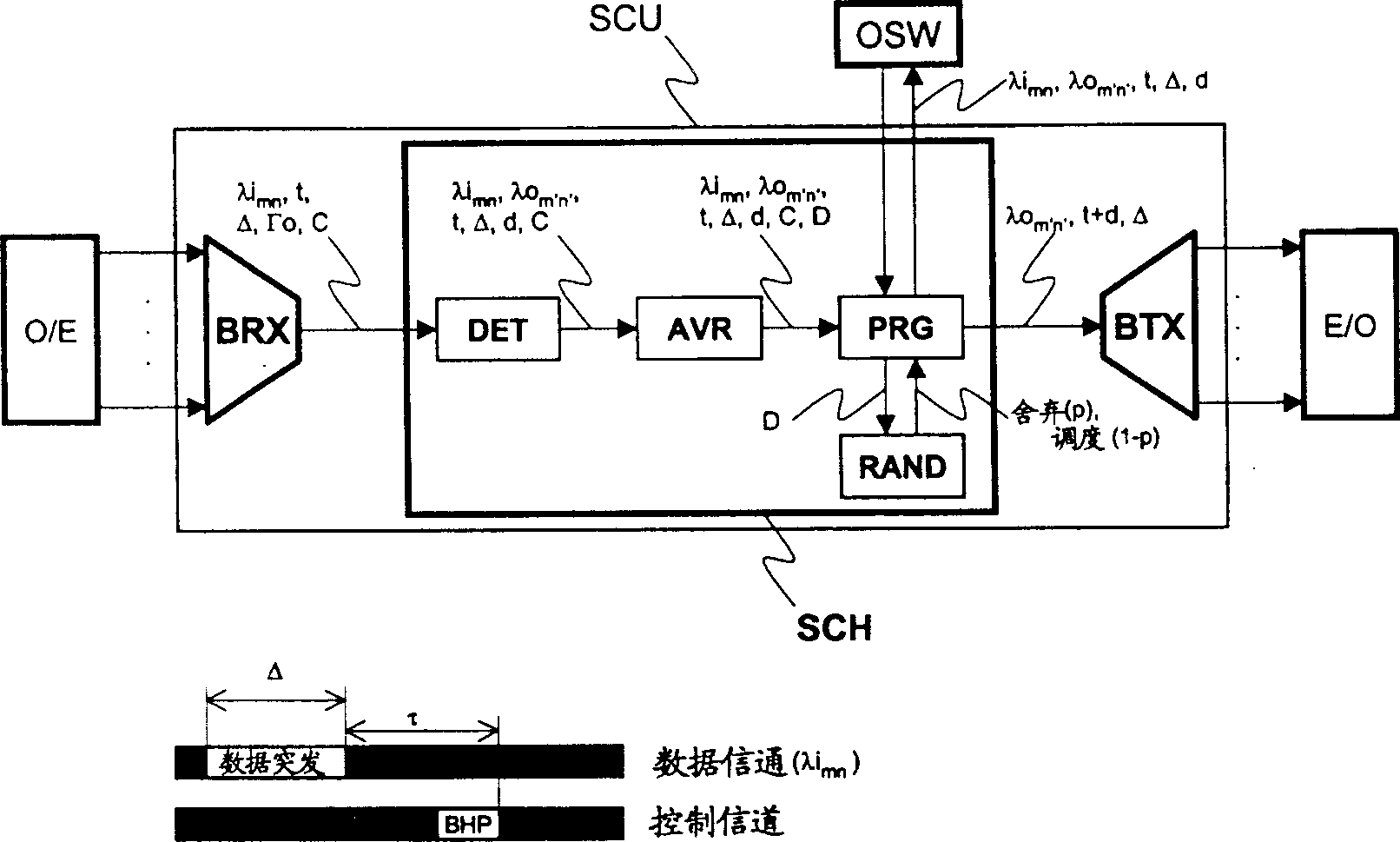 Congestion control in optical burst exchange network