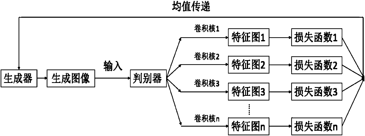 Multi-feature-learning-based adversarial network training method