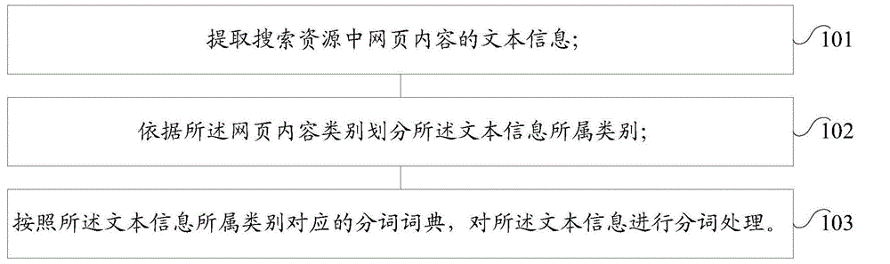 Method and device for segmentation on basis of webpage content classification