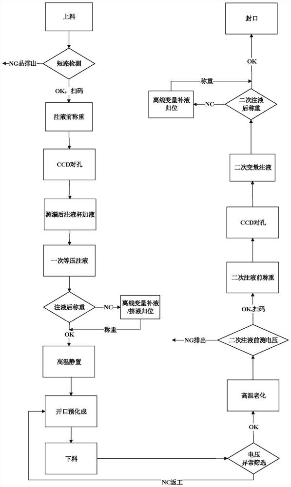 Liquid injection process of end face welding cylindrical lithium ion battery