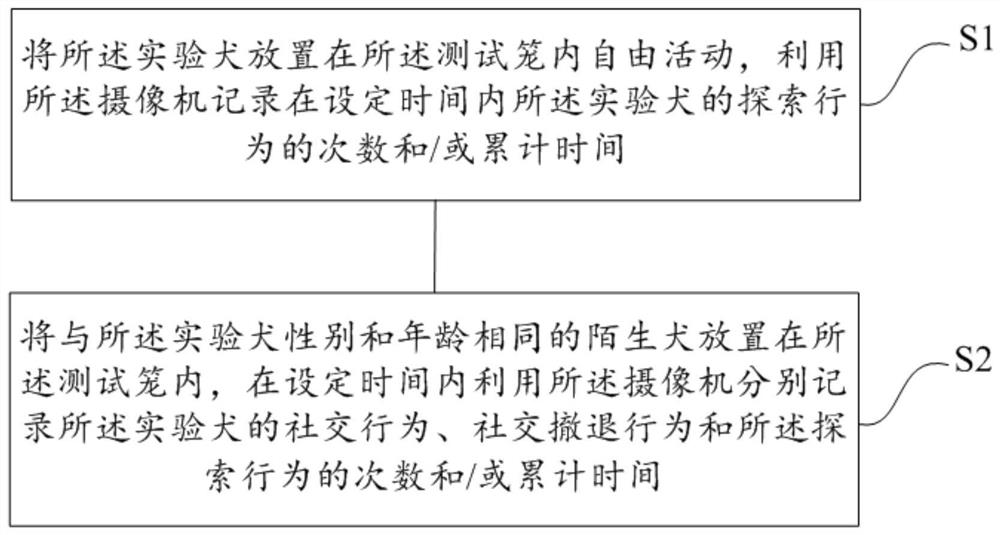 Testing device and method for evaluating social ability between dogs