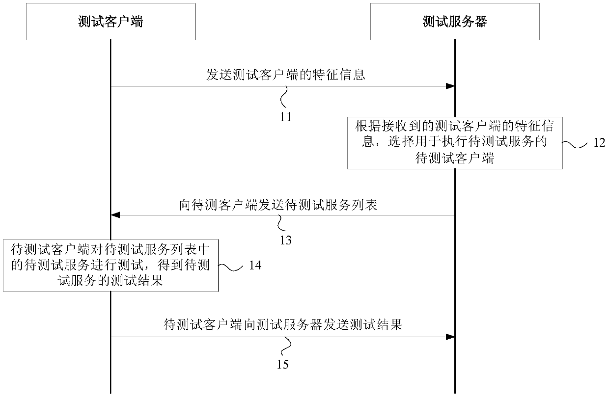 Crowdsourced testing method