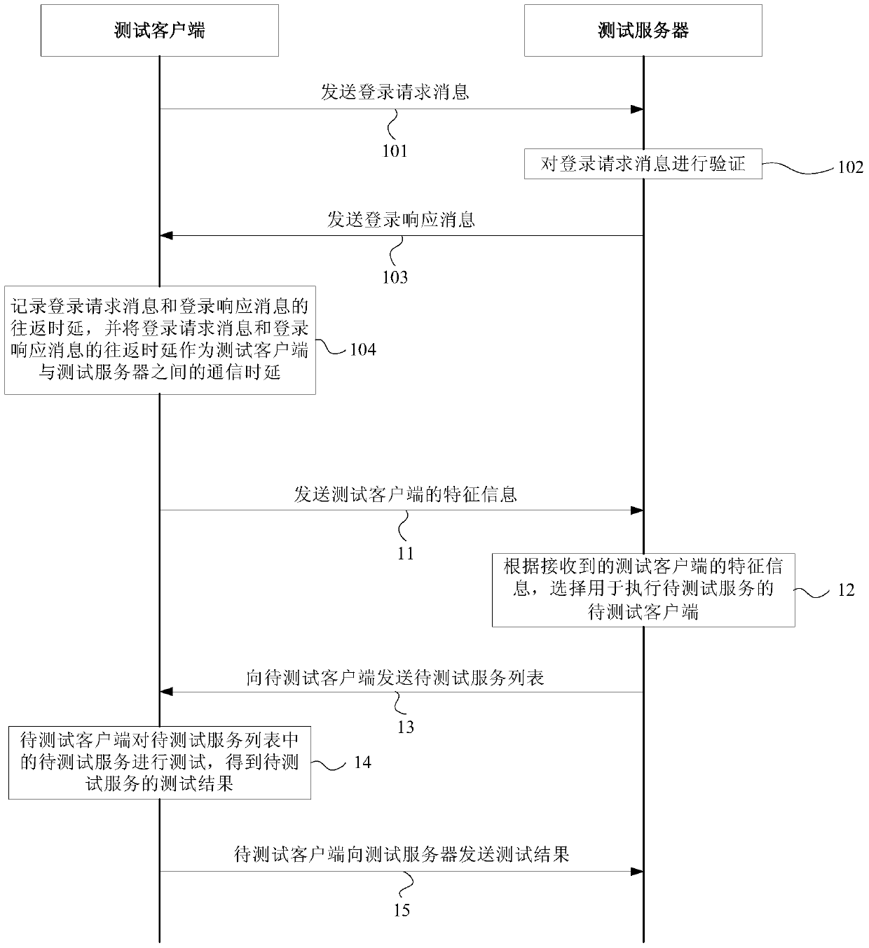 Crowdsourced testing method