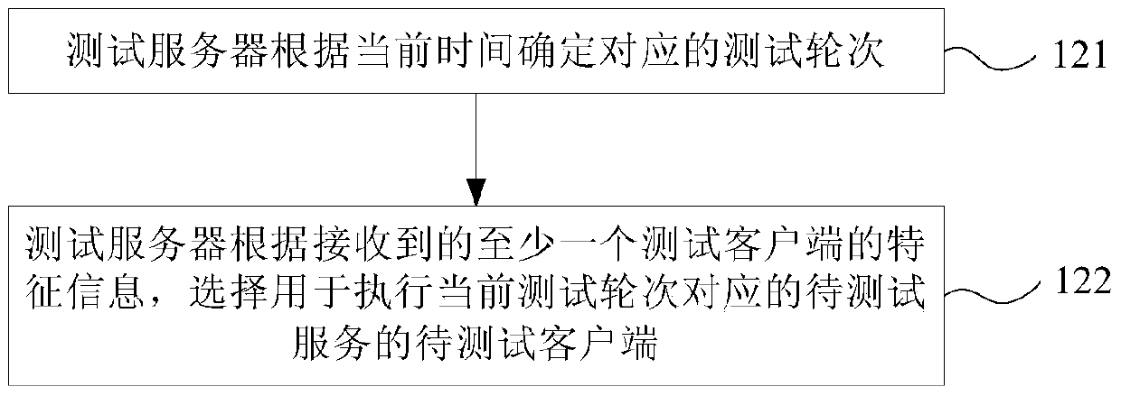 Crowdsourced testing method