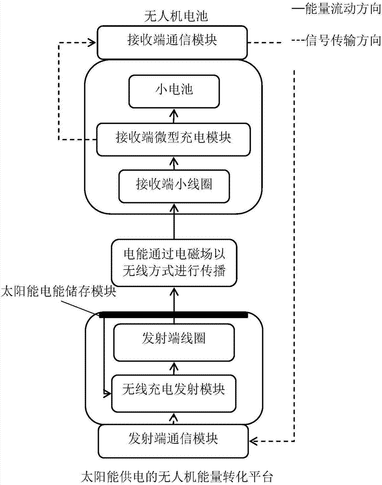 Method for energy conversion of solar-powered unmanned aerial vehicle