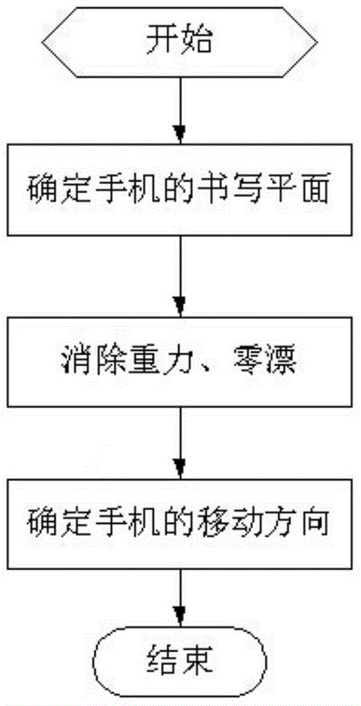 Method for identifying capital English letter automatically based on fixed strokes of mobile phone