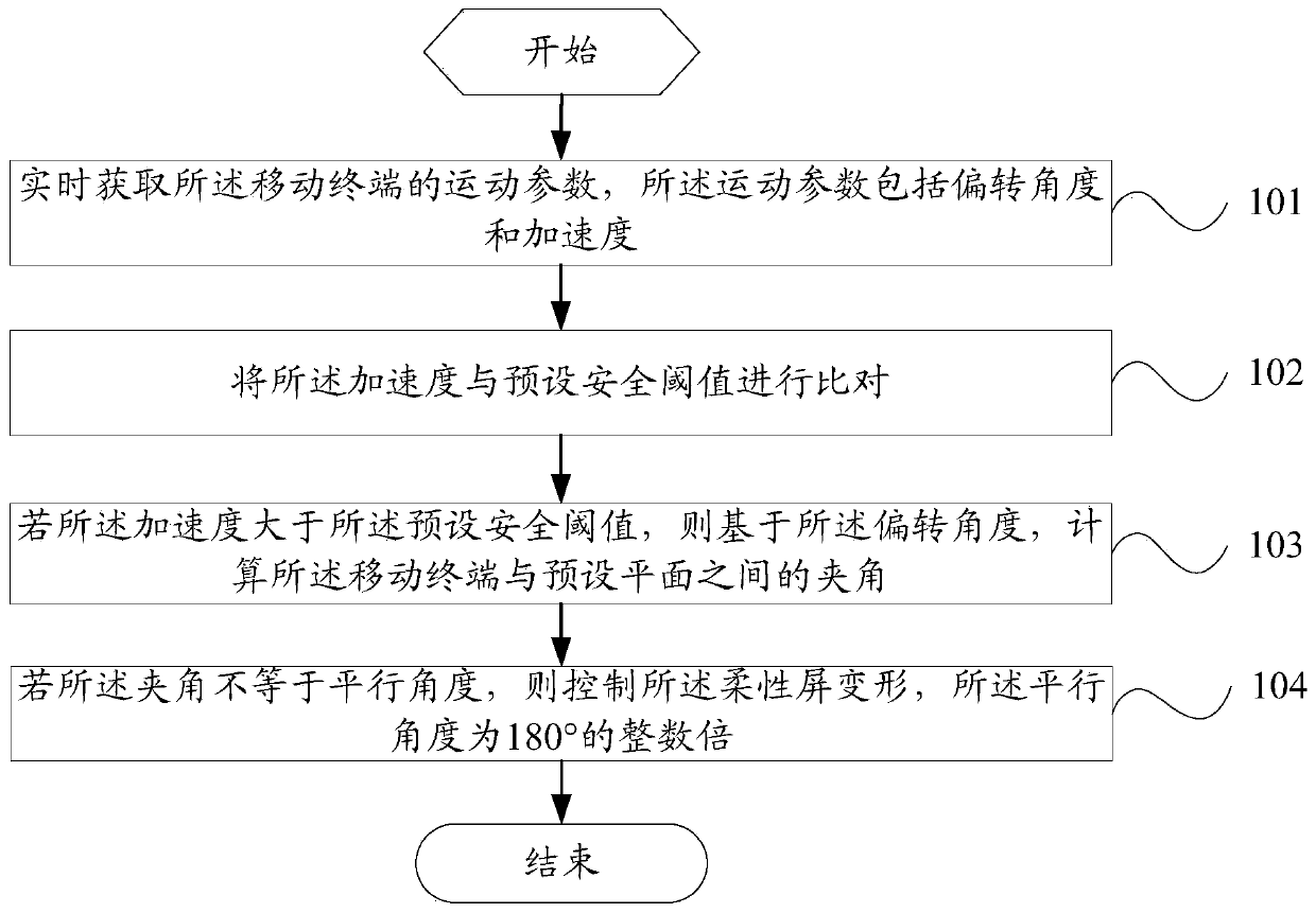 A drop protection method for a mobile terminal with a flexible screen and the mobile terminal