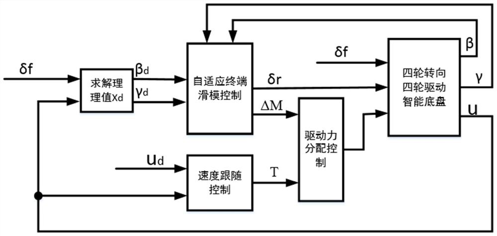 Four-wheel steering and four-wheel driving intelligent chassis stability control method