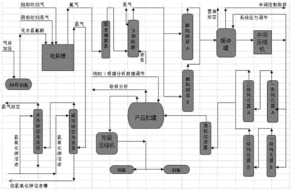 Production method and production device of high-purity fluorine gas and fluorine containing mixed gas