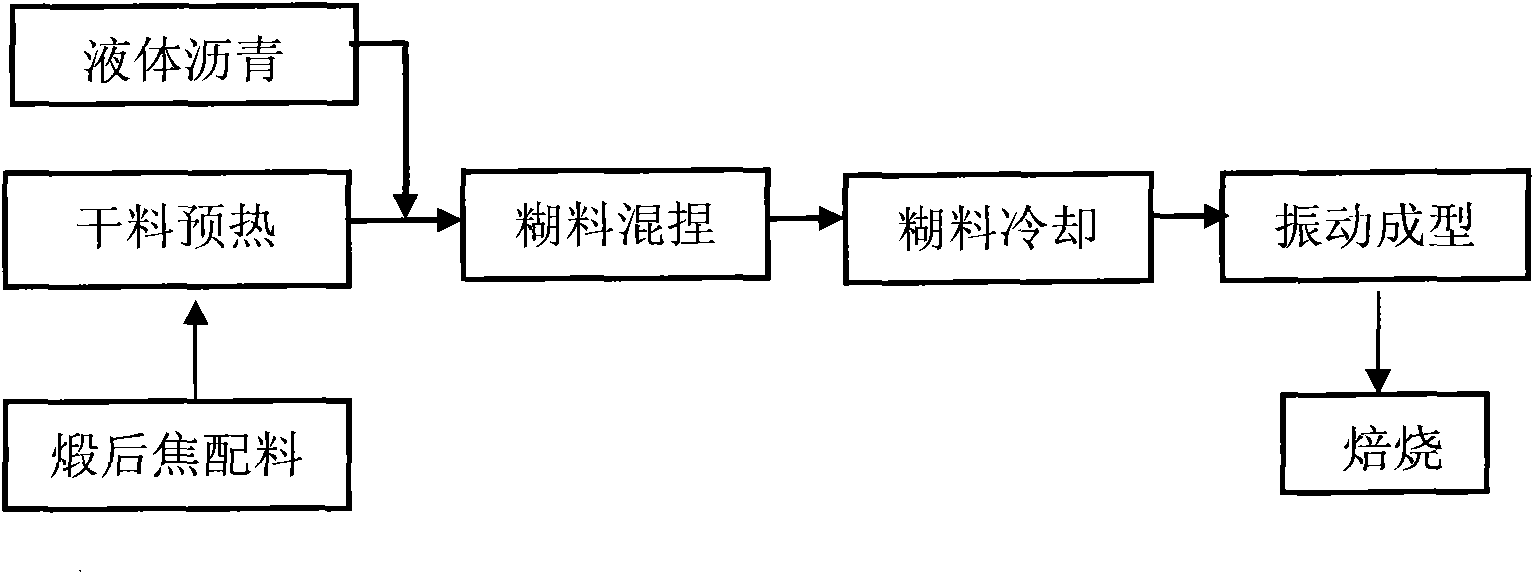 Method for increasing true density of calcined coke for prebaked anode for aluminum electrolysis