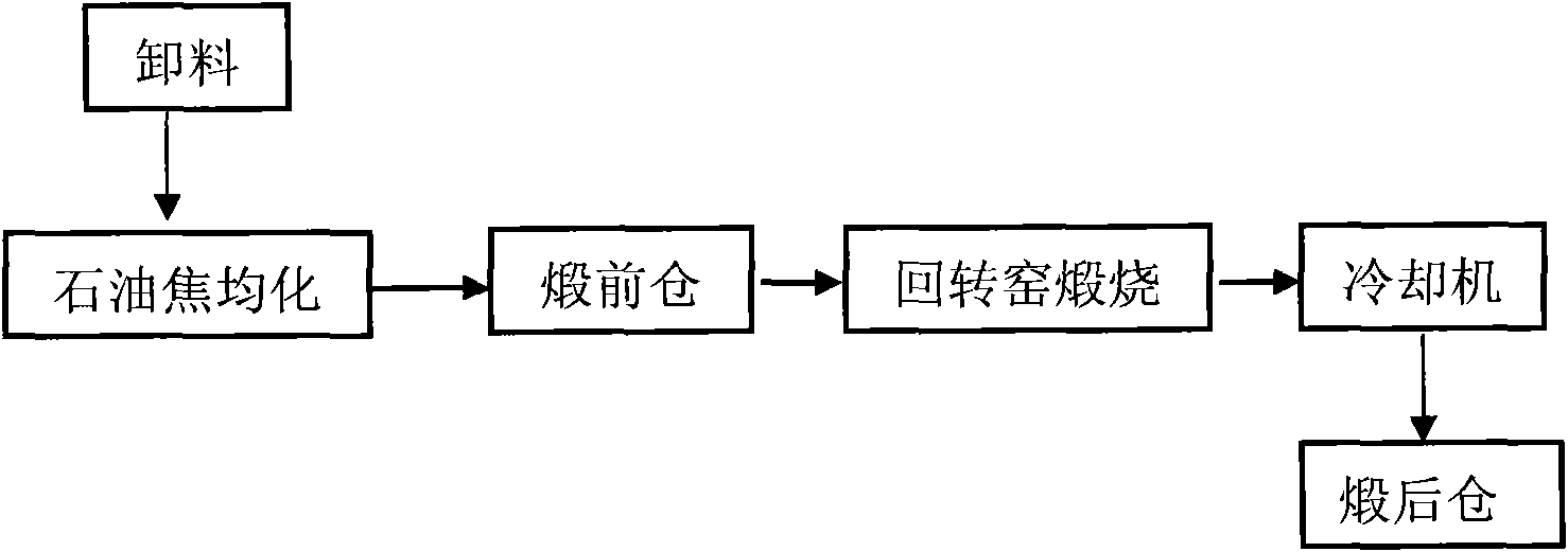 Method for increasing true density of calcined coke for prebaked anode for aluminum electrolysis