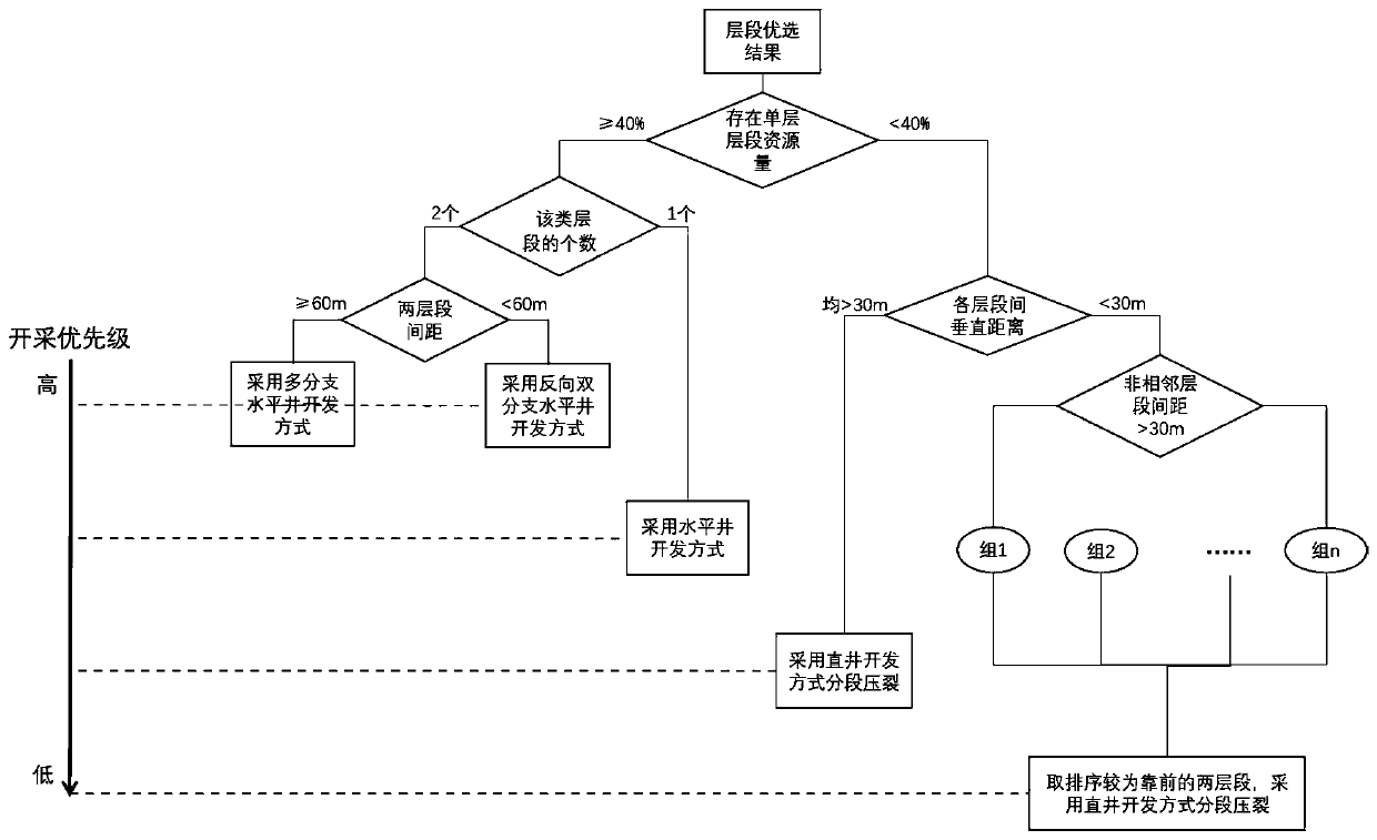 GIS technology-based coal-series gas longitudinal development interval optimization method