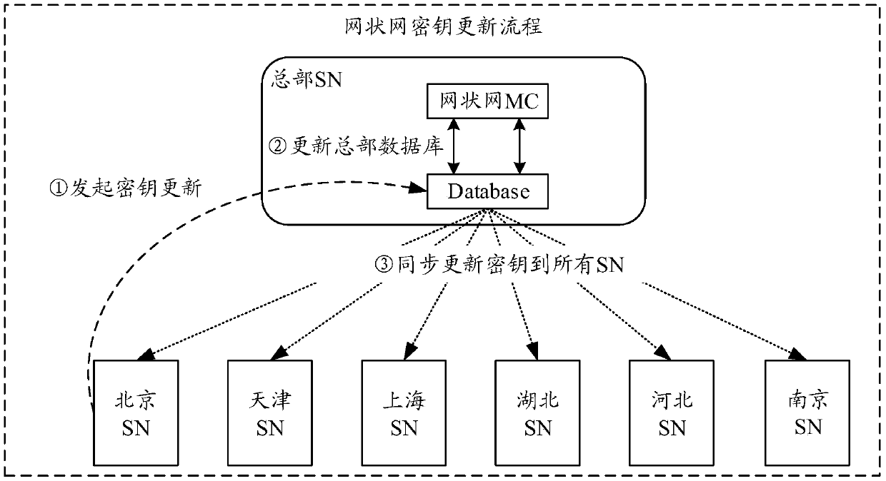 Key updating method and device and storage medium