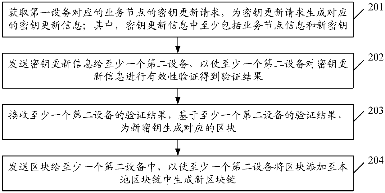 Key updating method and device and storage medium