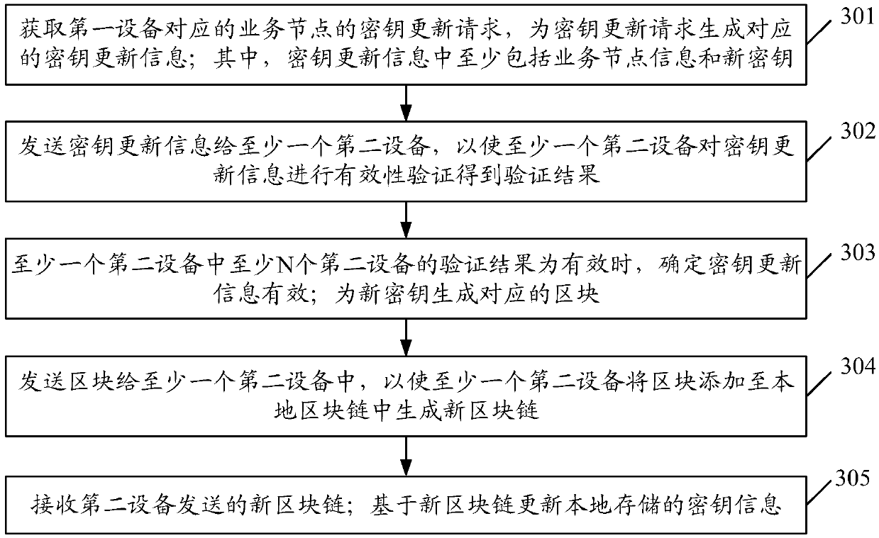 Key updating method and device and storage medium