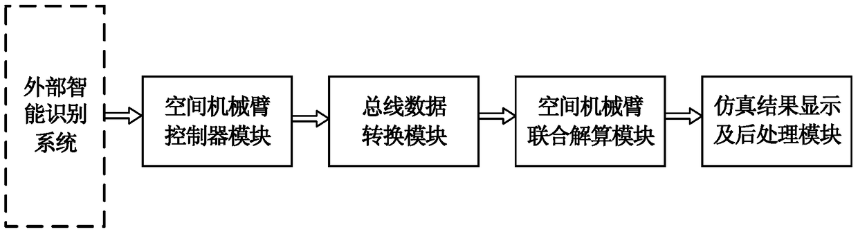 A full-state dynamic semi-physical simulation system for a space manipulator