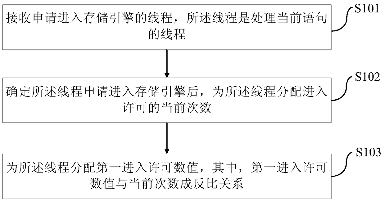 Inquiry request processing method and device