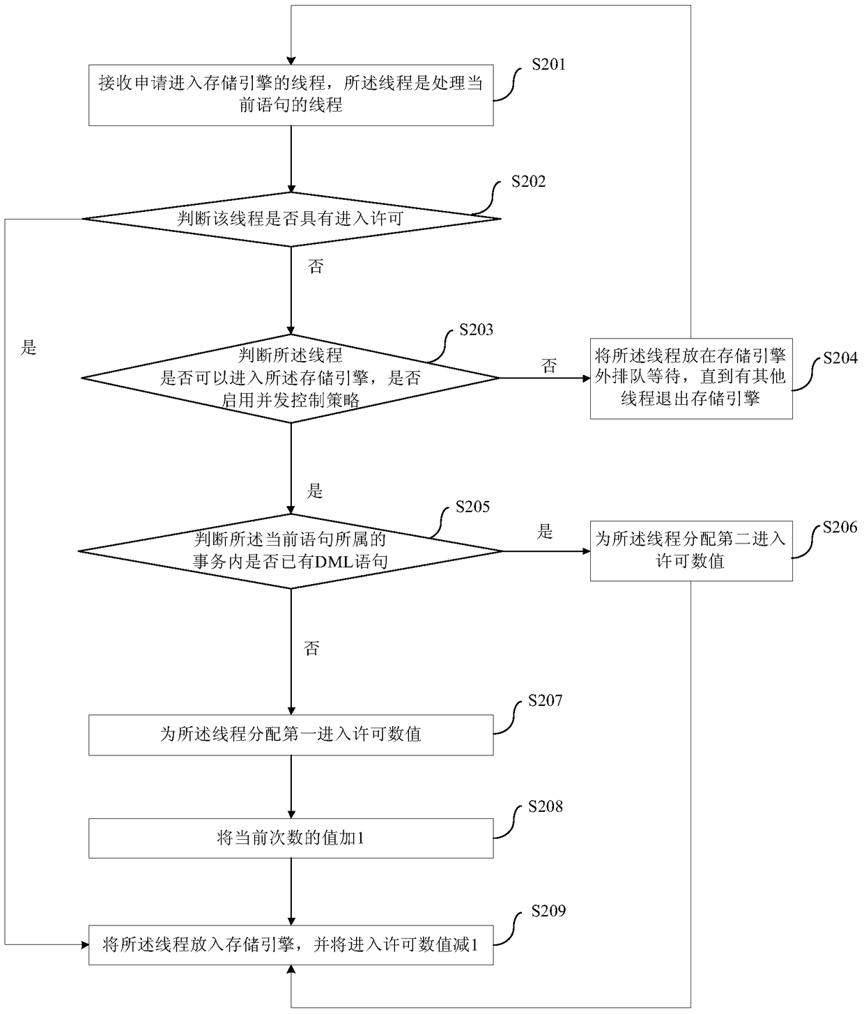 Inquiry request processing method and device