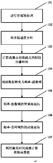 Prestack Time Migration Method Based on Split-Step Fourier Algorithm