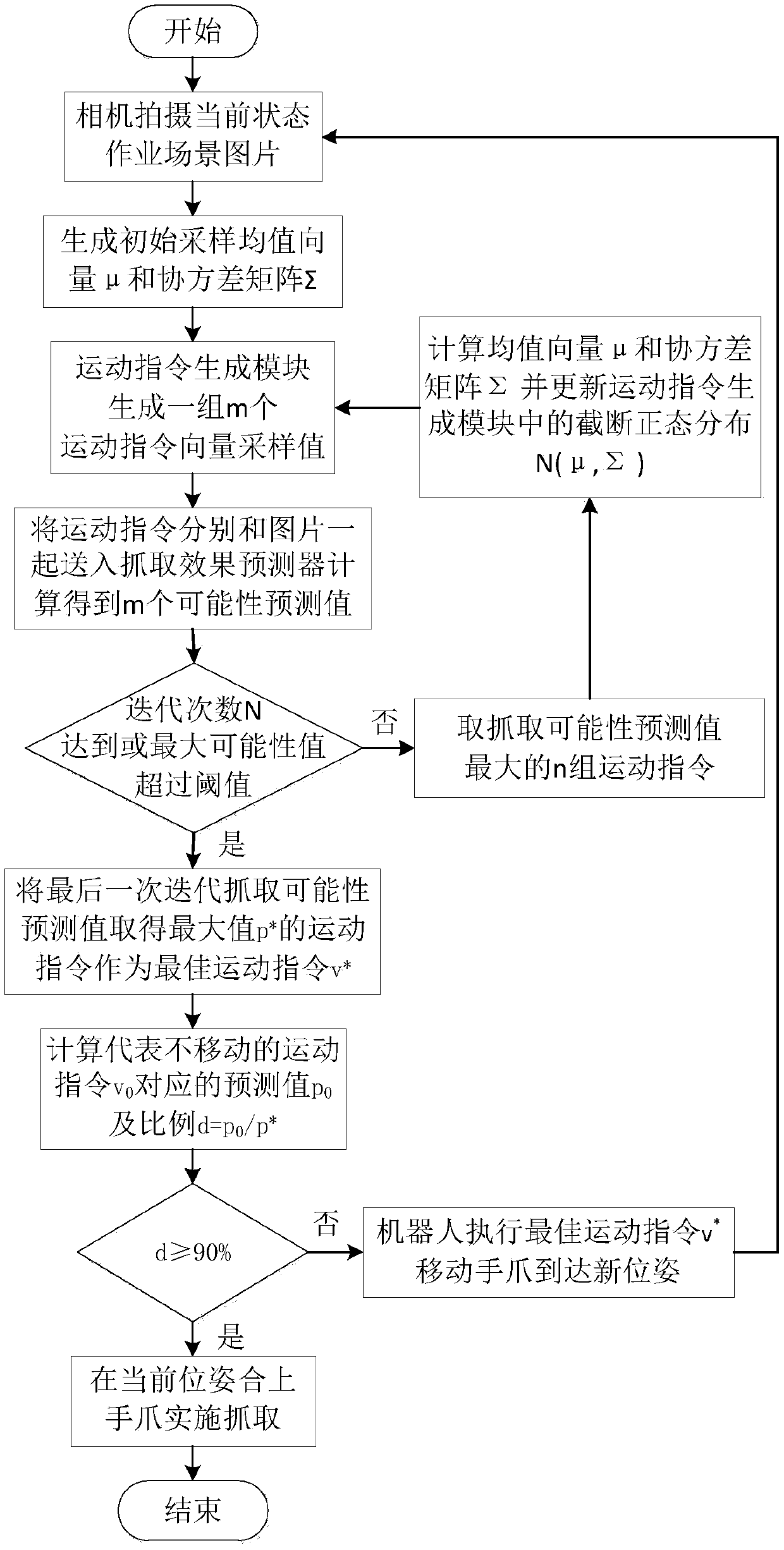 Mechanical arm grabbing control method based on machine vision and depth learning