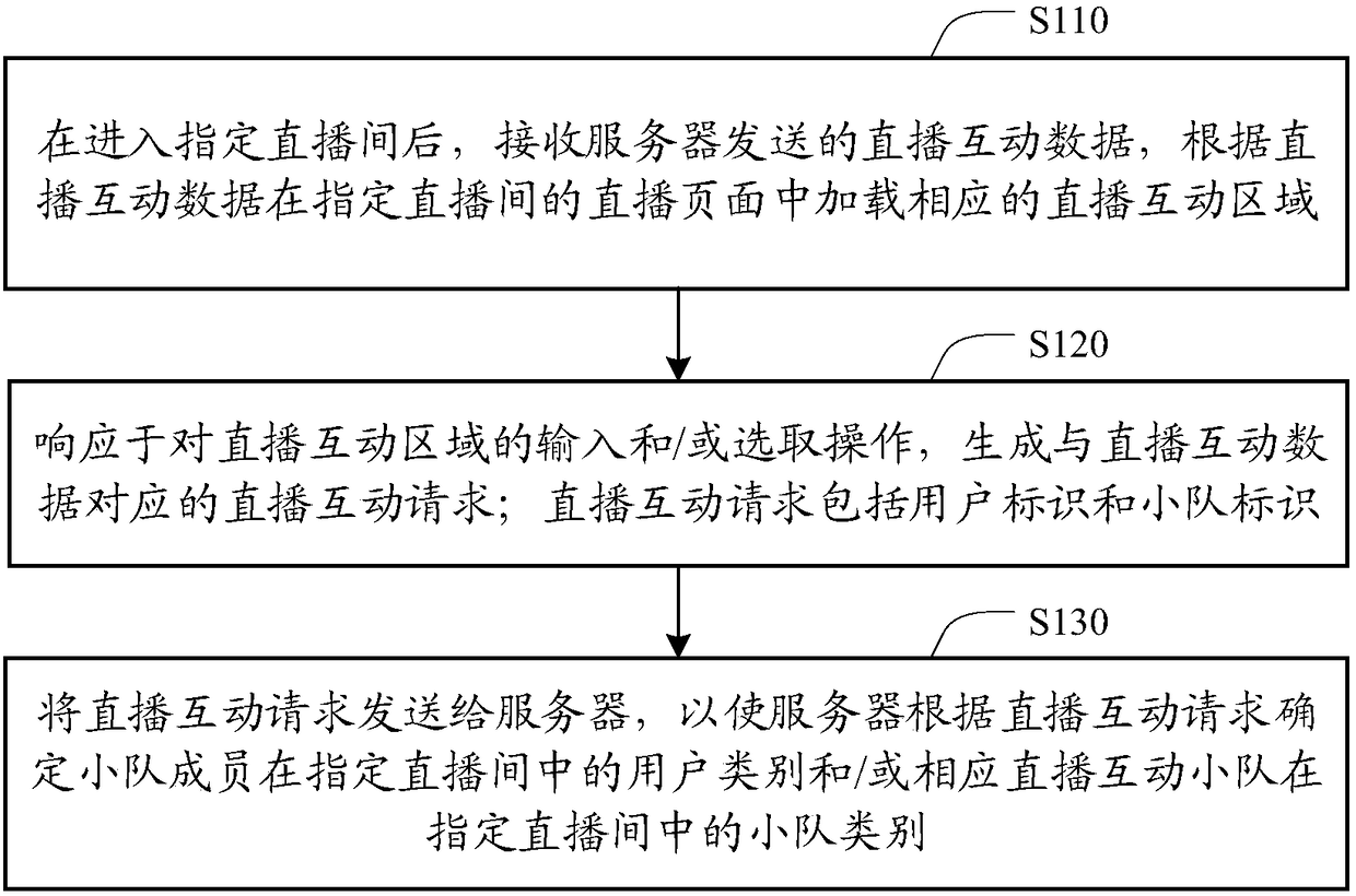 Interactive live broadcast method, client, server and system