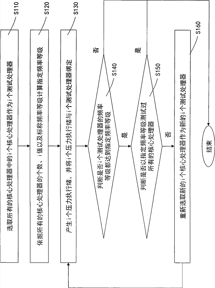 Overclocking test method for multiple core processors