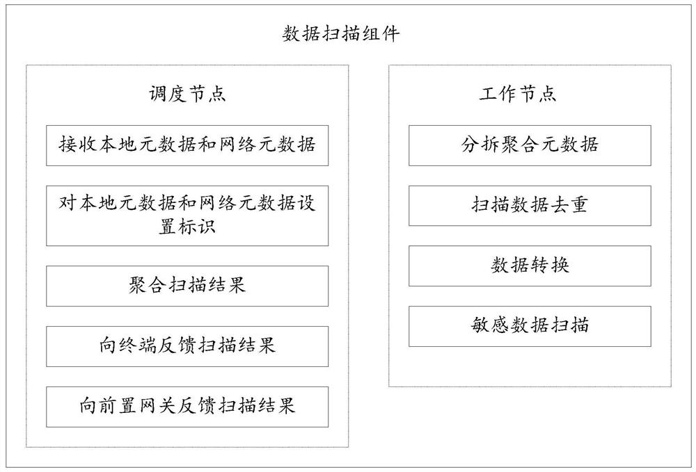 Data scanning method and device, data management and control method and device, electronic equipment and readable storage medium