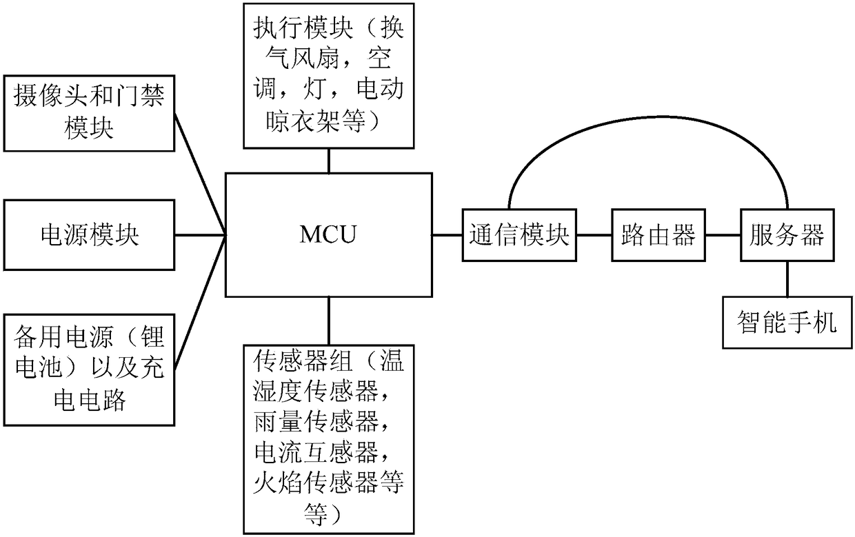 Internet-of-things-based multi-functional field monitoring and security protection system