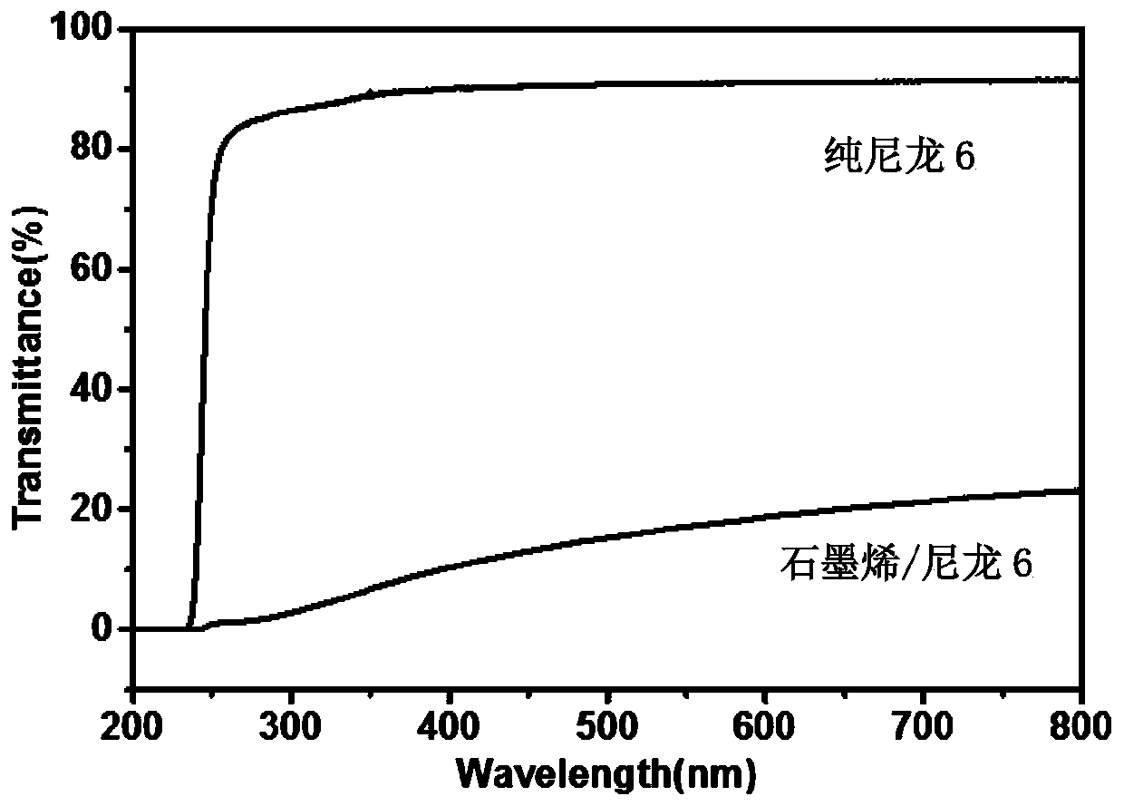 Graphene/nylon 6 composite film with high ductility and UV resistance and preparation method thereof