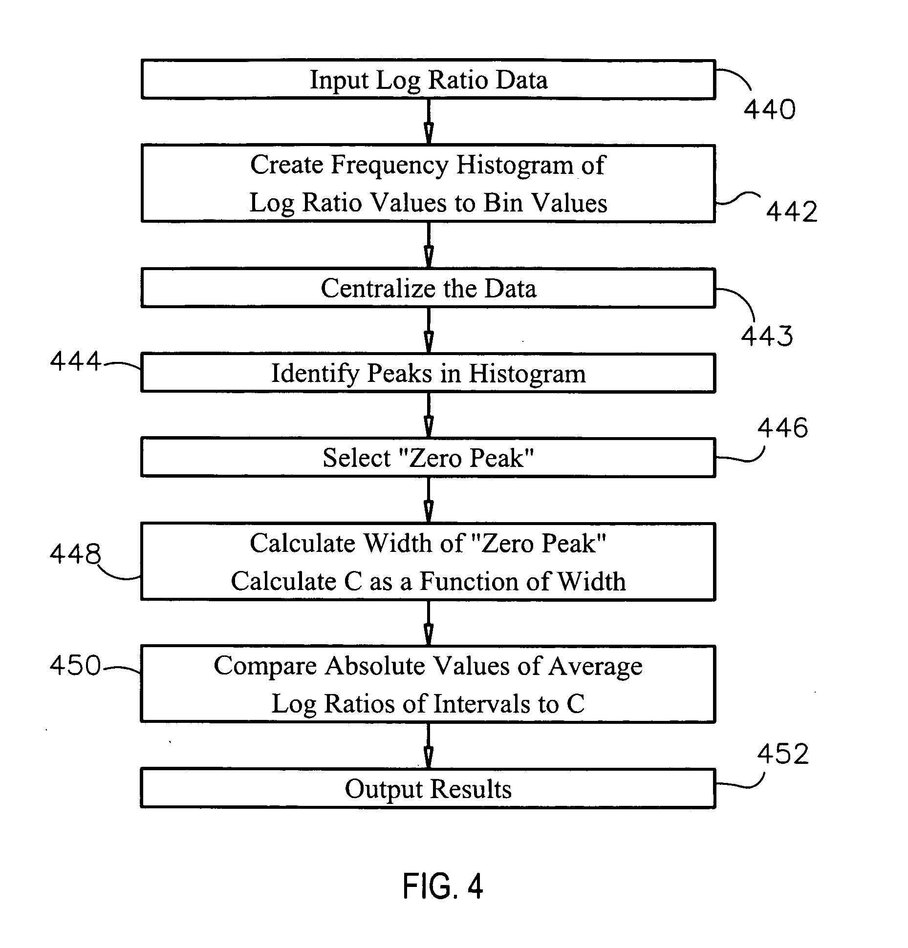 Methods and systems and analysis of CGH data