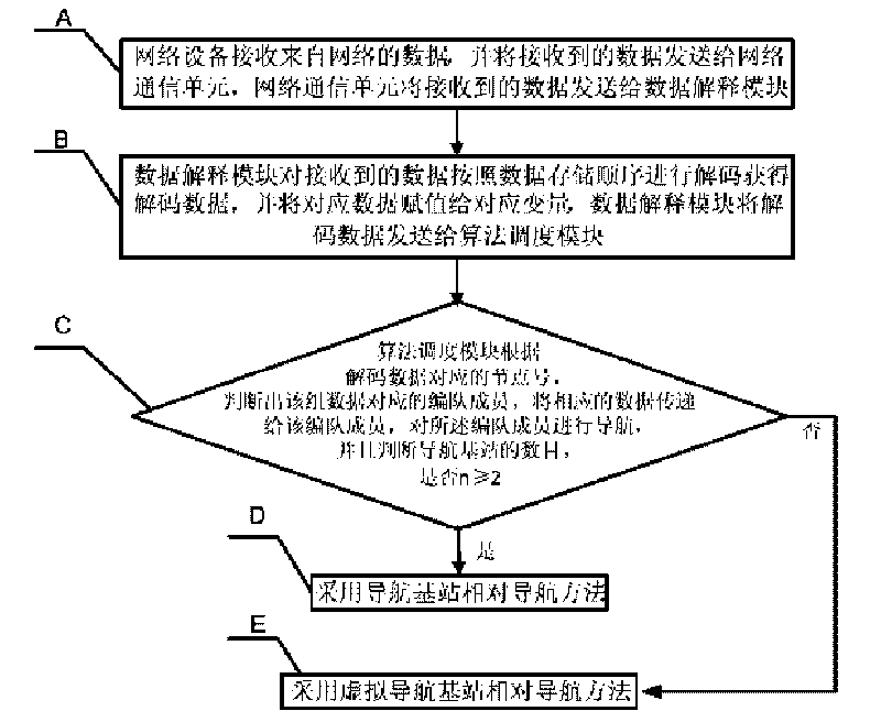 Large-scale formation relative navigation method