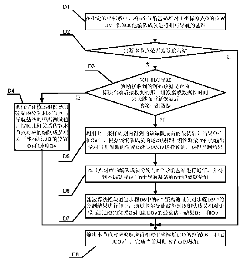 Large-scale formation relative navigation method