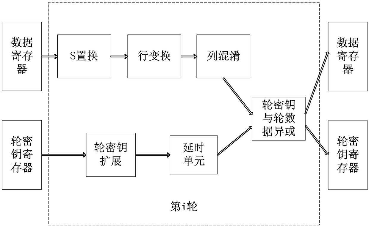 AES encryption method resisting path difference attack