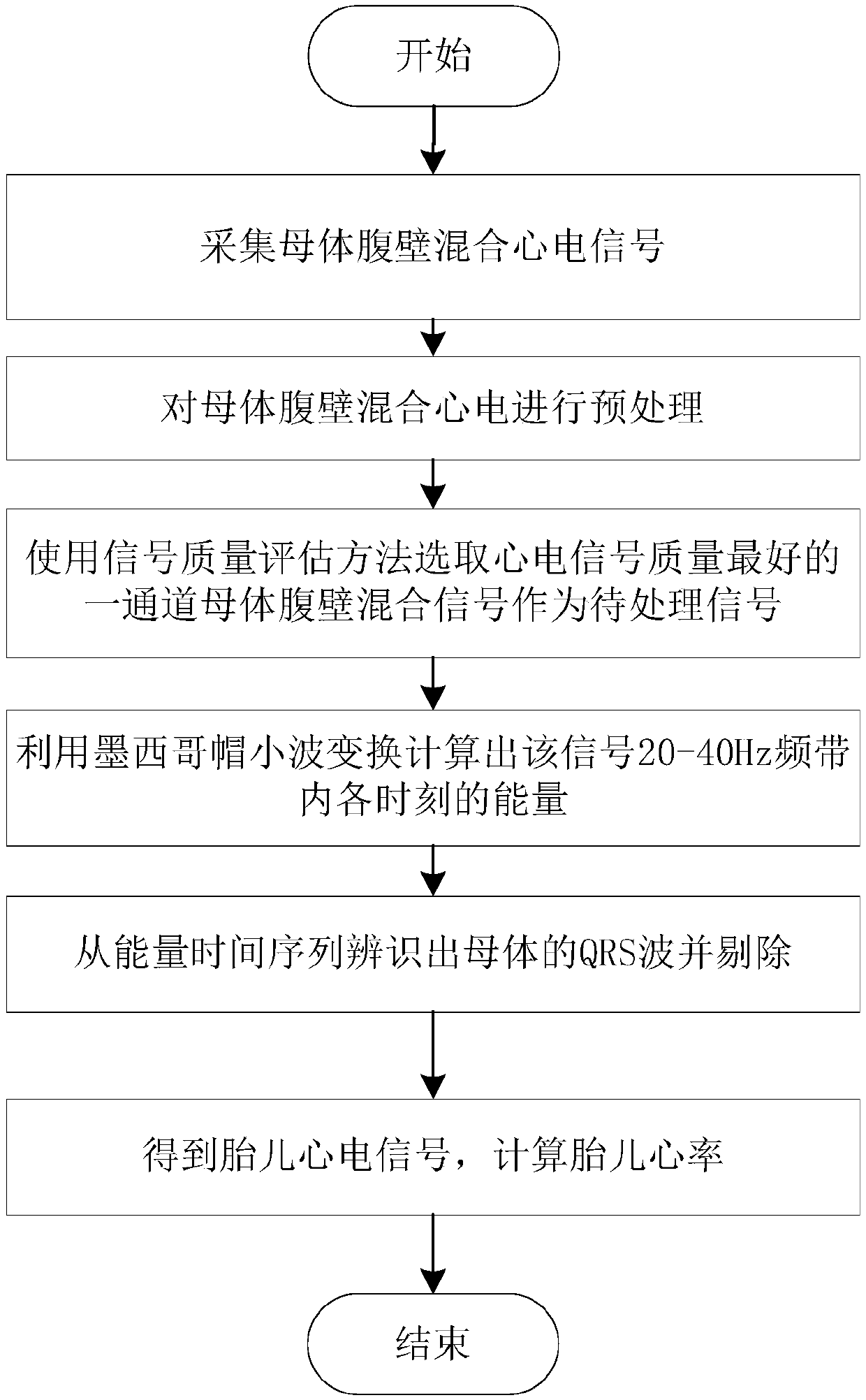 A Fetal Heart Rate Extraction Method Based on Maternal ECG Signal