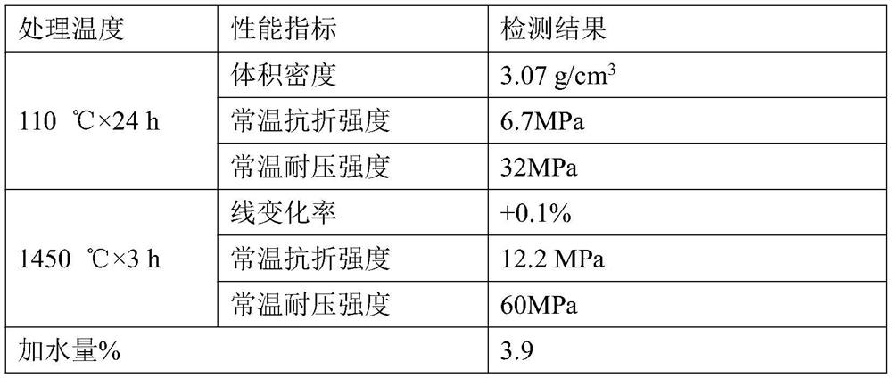 A long-life heat repair castable for iron ditch