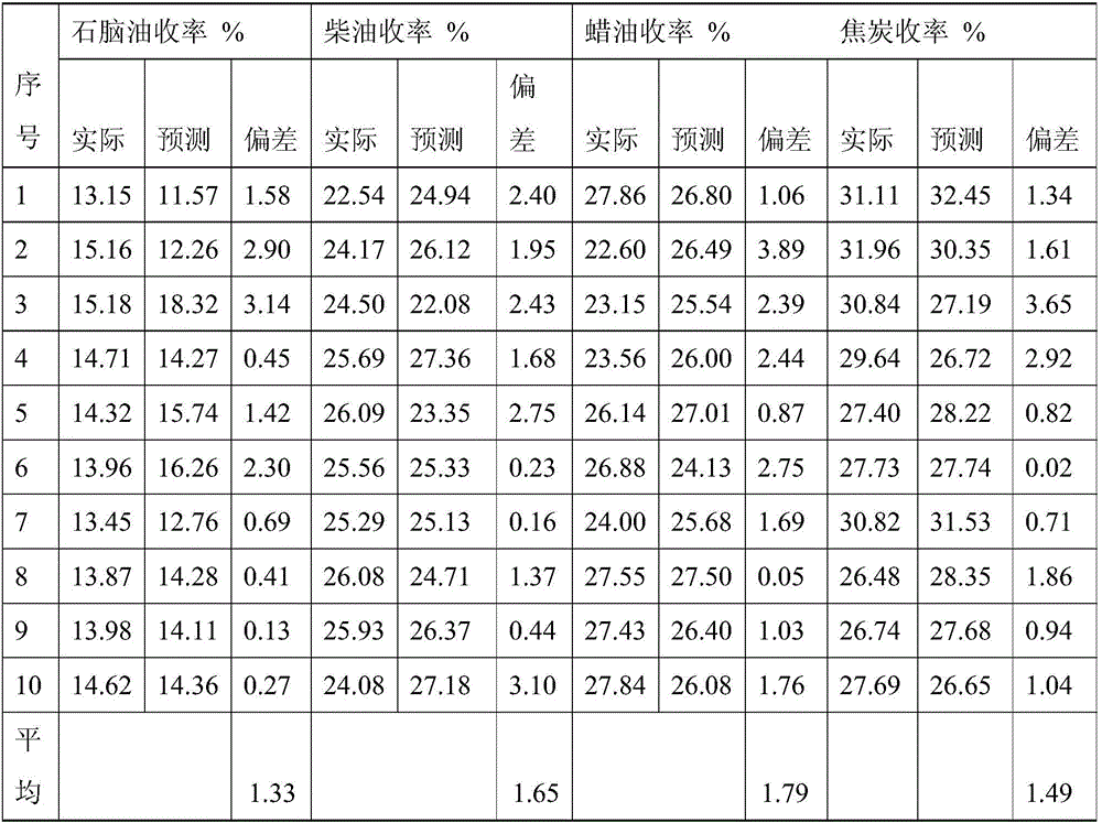 Modeling and optimization method for delayed coking process of residual oil