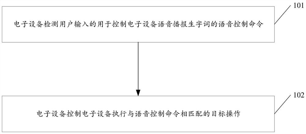 An intelligent interaction-based registration control method and electronic equipment