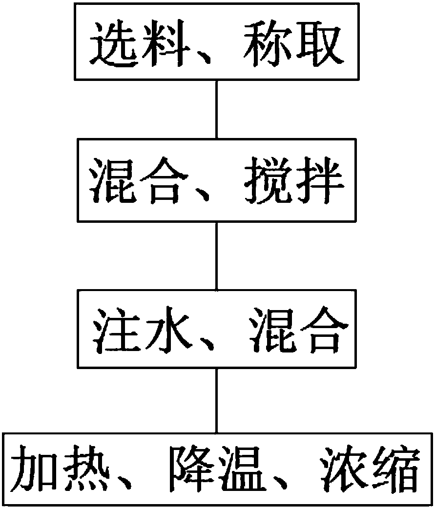 Production process of low-formaldehyde vehicle urea