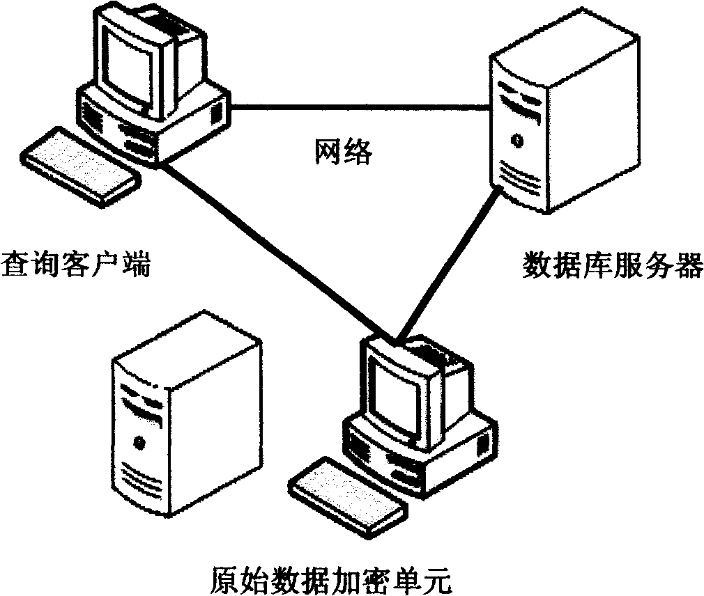 Ciphertext database privacy protection enquiring method